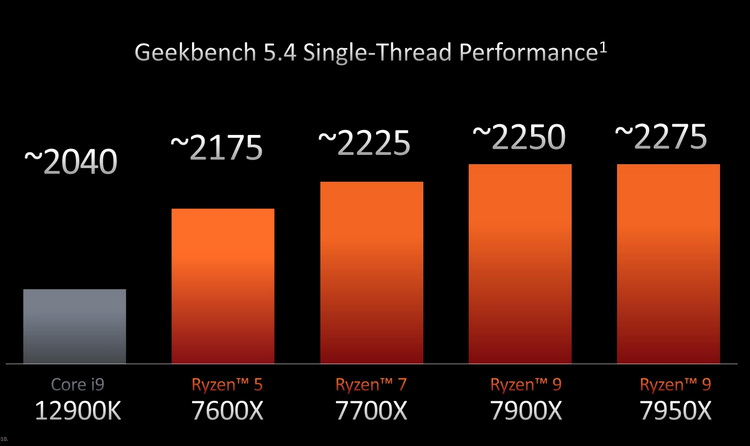  Заявленный AMD уровень производительности процессоров Ryzen 7000. Источник: AMD 