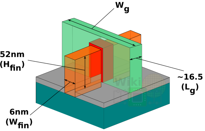  Главные габариты «7-нм» транзистора TSMC: высота гребня (Hfin) — 52 нм, ширина гребня (Wfin), длина затвора (Lg) — 16,5 нм (источник: WikiChip) 