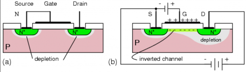  Квантовые эффекты порождают туннельный ток на границах между полупроводниковой базой транзистора (имеющей p-проводимость), с одной стороны, и его источником/стоком (с проводимостью n-типа) — с другой. В результате длина активного канала (транзистор работает — правая картинка) становится меньше физического расстояния между границами истока и стока из-за образования вокруг последних зон, обеднённых (depletion) отрицательными зарядами, — поскольку напряжение к затвору прикладывается положительное. Если расстояние от истока до стока слишком невелико, зоны обеднения смыкаются — происходит пробой базы (источник: LearningChips) 