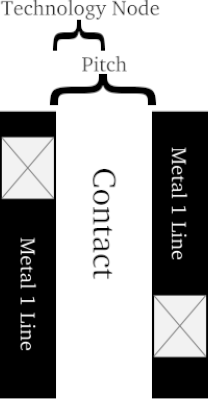  Исходный смысл определения масштаба производственной нормы как половинной ширины зазора между соседними металлическими дорожками на самом нижнем уровне чипа (перечёркнутые прямоугольники обозначают контакты, соединяющие данный слой с вышележащими) прост и очевиден (источник: WikiChip) 