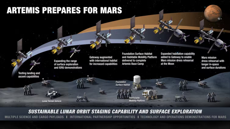  Возможные этапы программы Artemis при подготовке полета на Марс. Графика NASA 