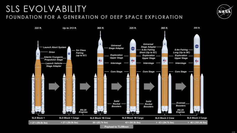  Развитие ракет-носителей SLS в интересах изучения дальнего космоса. Графика NASA 