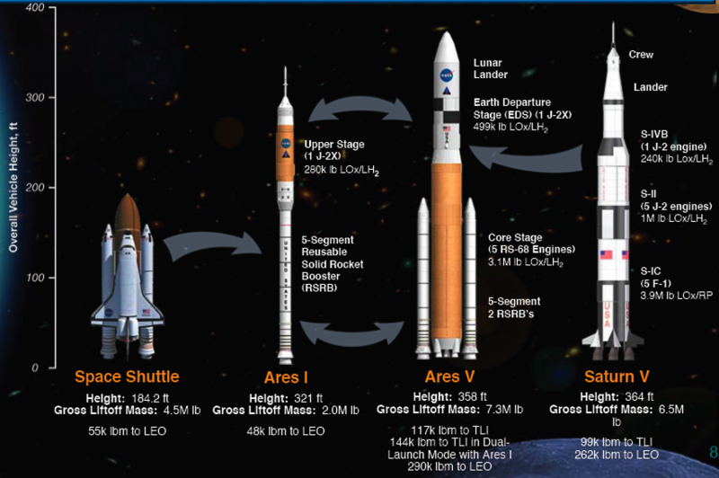  Ракеты Ares I и Ares V заимствовали элементы систем Space Shuttle и Saturn V. Источник: https://www.researchgate.net/figure/Comparison-of-Space-Shuttle-Ares-I-Ares-V-and-Saturn-V-Launch-Vehicles-1_fig1_228393180 